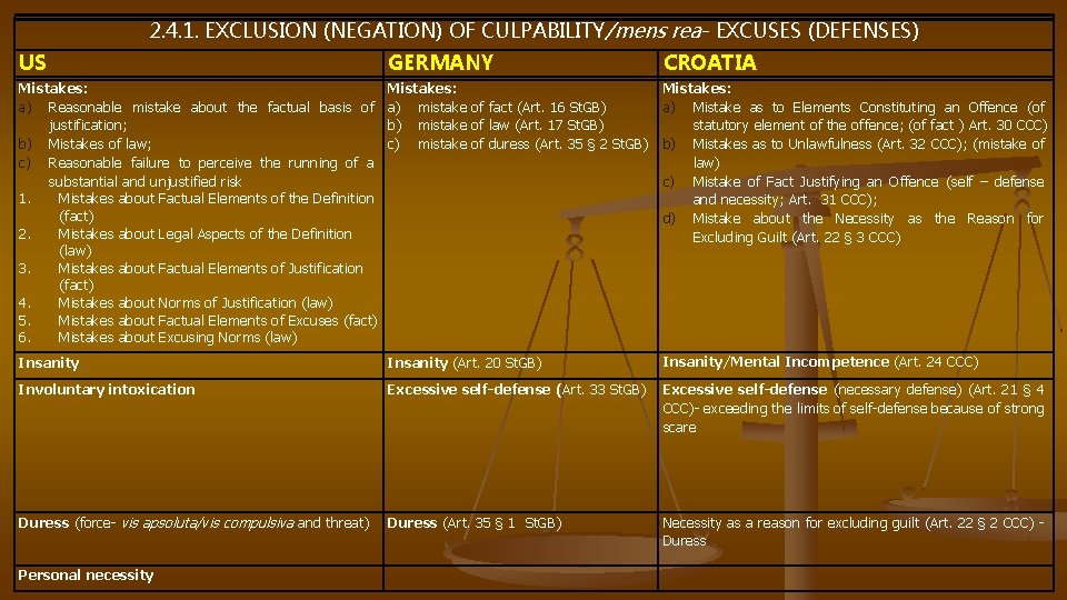 2. 4. 1. EXCLUSION (NEGATION) OF CULPABILITY/mens rea- EXCUSES (DEFENSES) US GERMANY Mistakes: a)