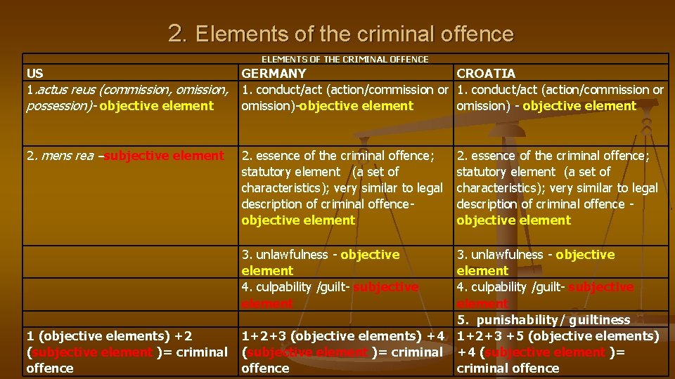 2. Elements of the criminal offence ELEMENTS OF THE CRIMINAL OFFENCE US 1. actus