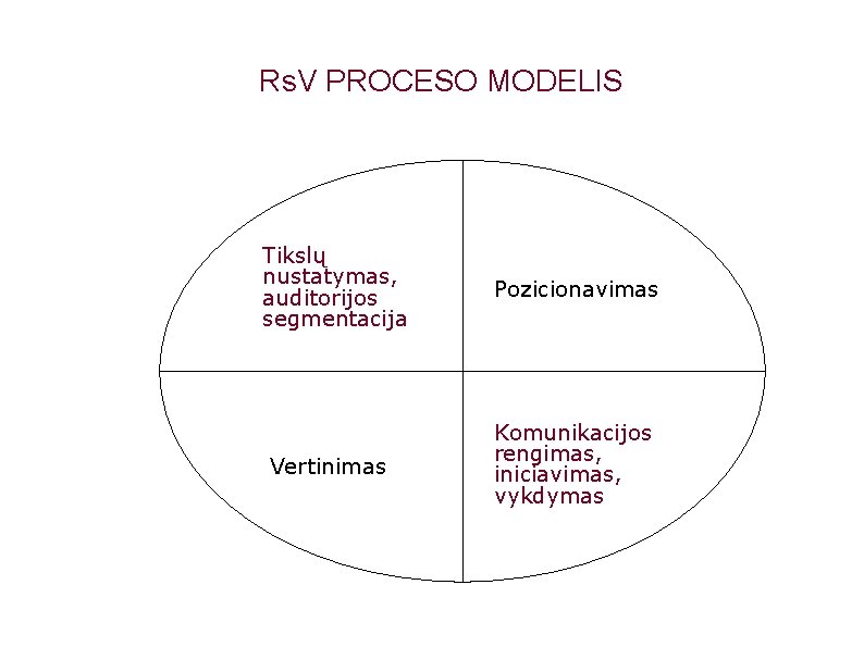 Rs. V PROCESO MODELIS Tikslų nustatymas, auditorijos segmentacija Vertinimas Pozicionavimas Komunikacijos rengimas, iniciavimas, vykdymas