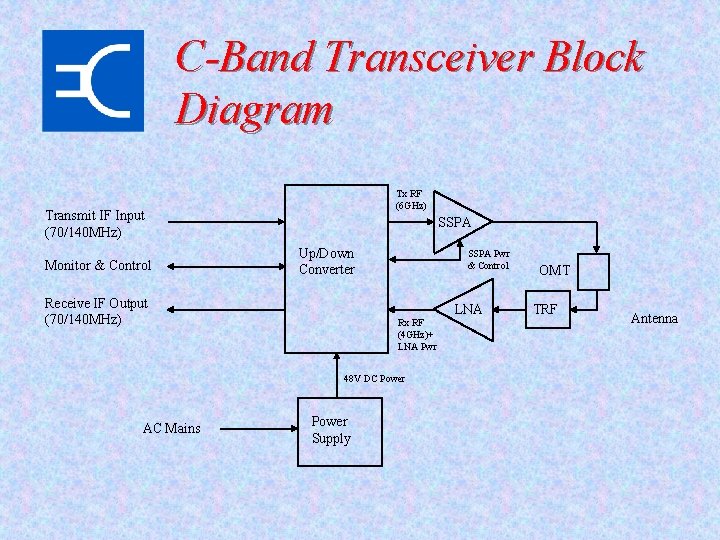 C-Band Transceiver Block Diagram Tx RF (6 GHz) Transmit IF Input (70/140 MHz) Monitor