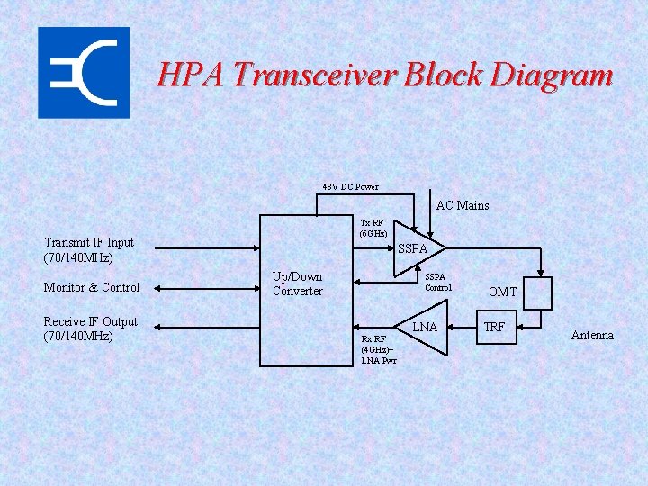 HPA Transceiver Block Diagram 48 V DC Power AC Mains Tx RF (6 GHz)