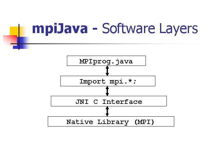 mpi. Java - Software Layers MPIprog. java Import mpi. *; JNI C Interface Native