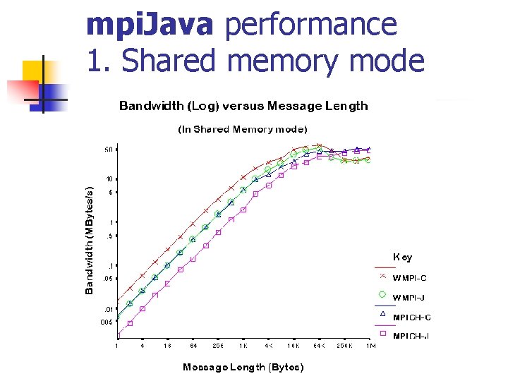 mpi. Java performance 1. Shared memory mode 