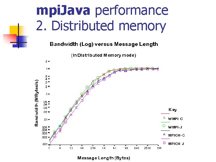 mpi. Java performance 2. Distributed memory 