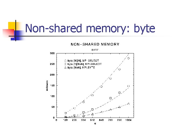 Non-shared memory: byte 