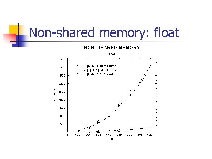 Non-shared memory: float 