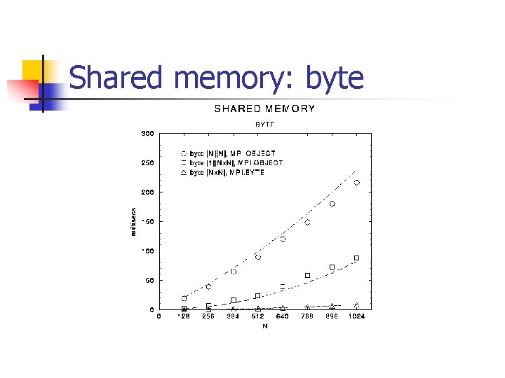 Shared memory: byte 