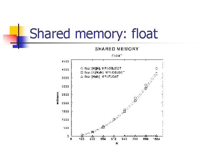 Shared memory: float 