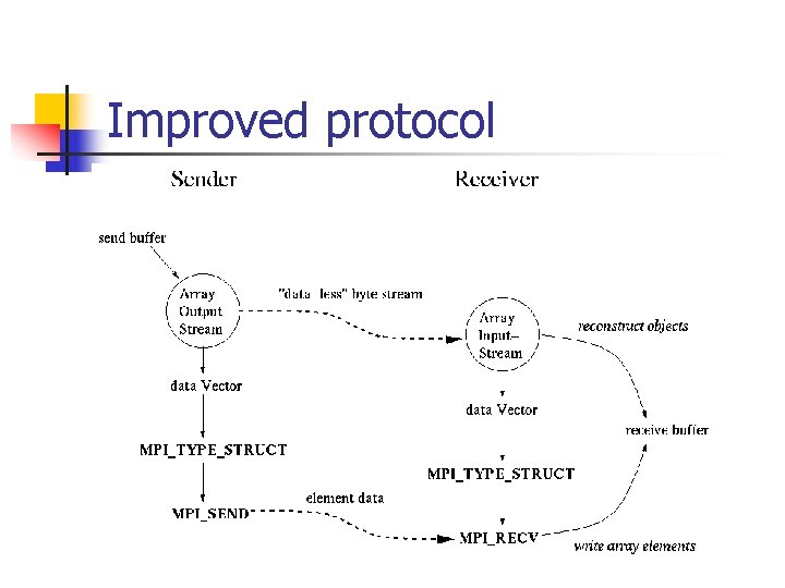 Improved protocol 