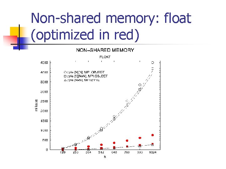 Non-shared memory: float (optimized in red) 