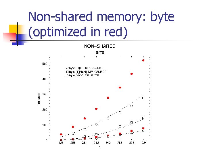 Non-shared memory: byte (optimized in red) 