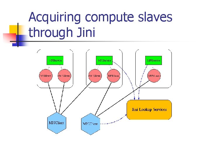 Acquiring compute slaves through Jini 