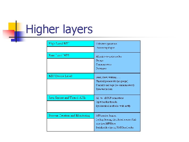 Higher layers 