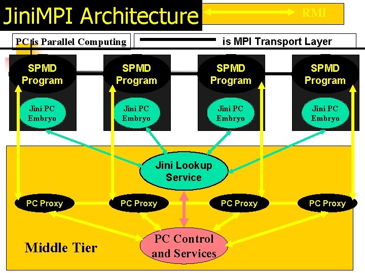 Jini. MPI Architecture RMI is MPI Transport Layer PC is Parallel Computing SPMD Program