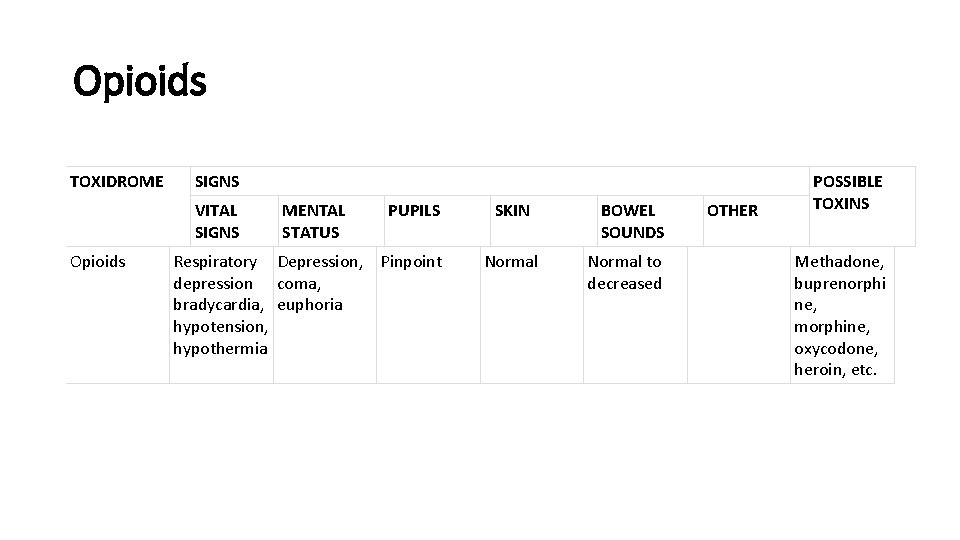 Opioids TOXIDROME SIGNS VITAL SIGNS Opioids MENTAL STATUS PUPILS Respiratory Depression, Pinpoint depression coma,