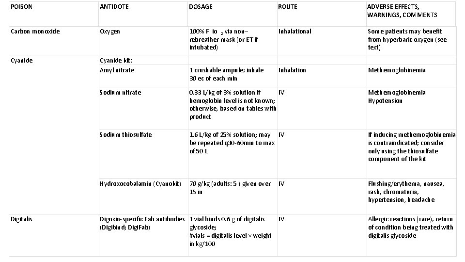 POISON ANTIDOTE DOSAGE ROUTE ADVERSE EFFECTS, WARNINGS, COMMENTS Carbon monoxide Oxygen 100% F io