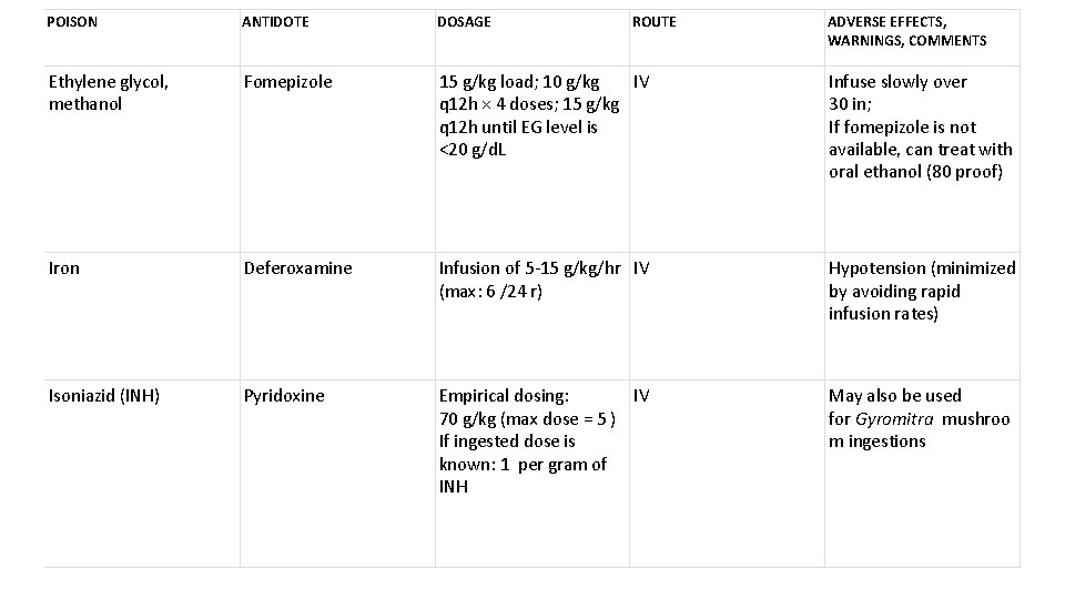 POISON ANTIDOTE DOSAGE ROUTE ADVERSE EFFECTS, WARNINGS, COMMENTS Ethylene glycol, methanol Fomepizole 15 g/kg load;