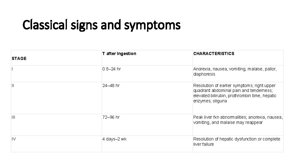 Classical signs and symptoms T after Ingestion CHARACTERISTICS I 0. 5– 24 hr Anorexia,