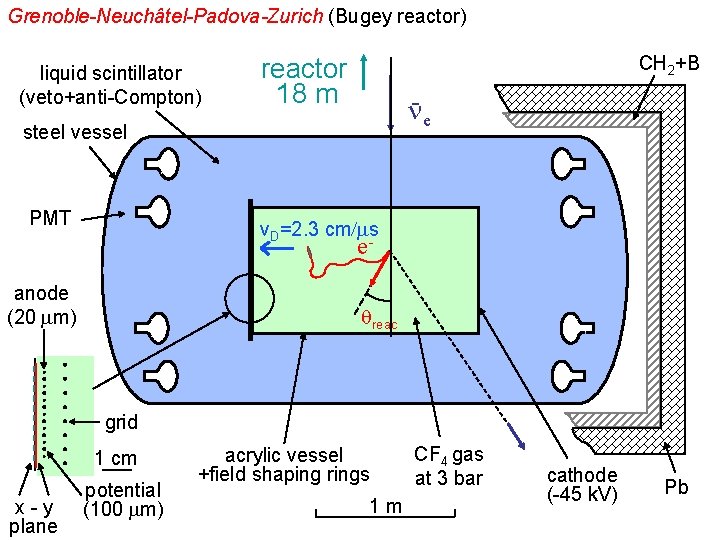 Grenoble-Neuchâtel-Padova-Zurich (Bugey reactor) liquid scintillator (veto+anti-Compton) CH 2+B reactor 18 m e steel vessel