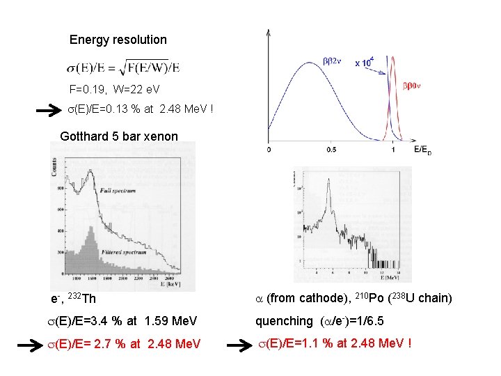 Energy resolution F=0. 19, W=22 e. V s(E)/E=0. 13 % at 2. 48 Me.