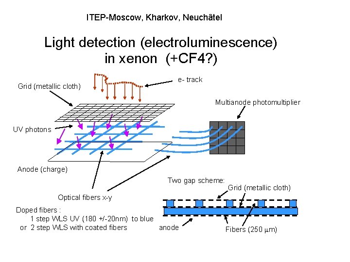 ITEP-Moscow, Kharkov, Neuchâtel Light detection (electroluminescence) in xenon (+CF 4? ) Grid (metallic cloth)