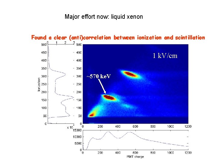 Major effort now: liquid xenon Found a clear (anti)correlation between ionization and scintillation 1
