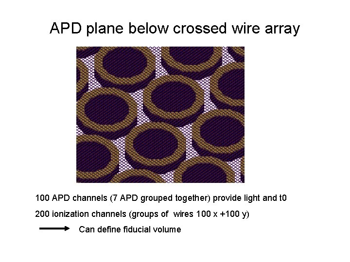 APD plane below crossed wire array 100 APD channels (7 APD grouped together) provide