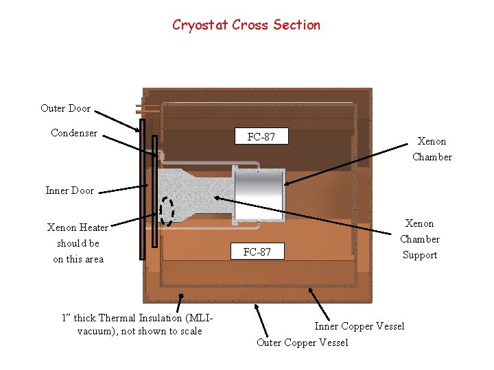 Cryostat Cross Section Outer Door Condenser FC-87 Xenon Chamber Inner Door Xenon Heater should