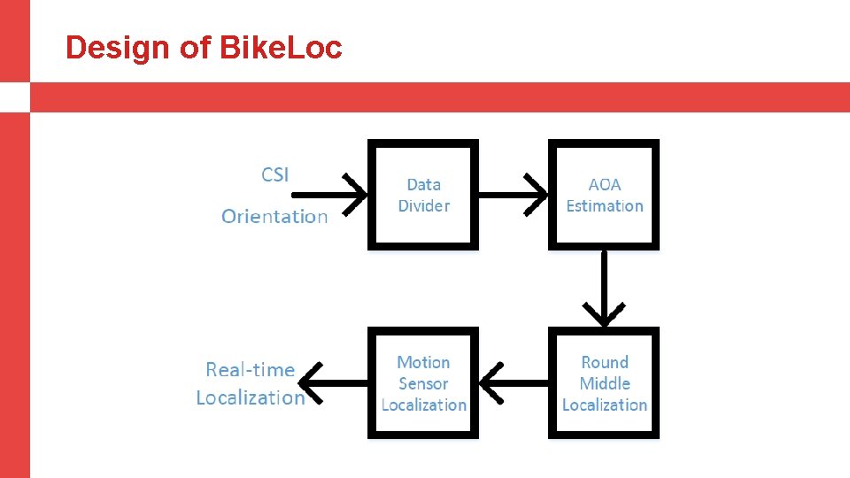 Design of Bike. Loc 