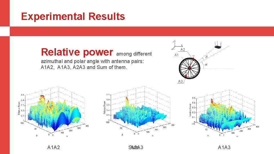 Experimental Results Relative power among different A 2 A 1 azimuthal and polar angle