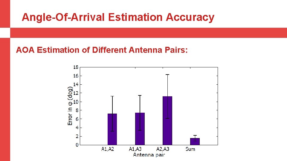 Angle-Of-Arrival Estimation Accuracy AOA Estimation of Different Antenna Pairs: 