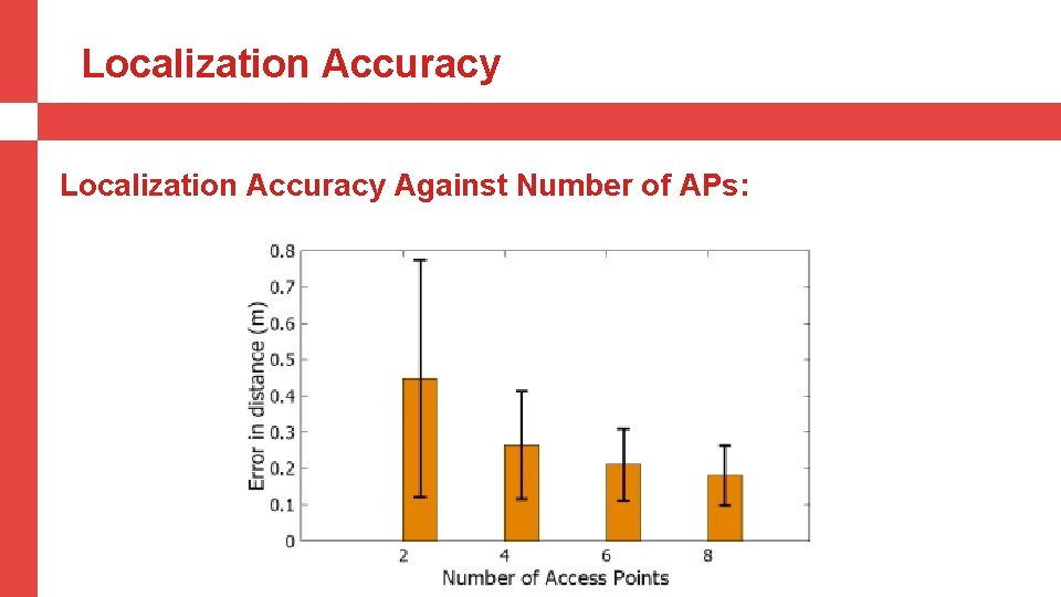 Localization Accuracy Against Number of APs: 