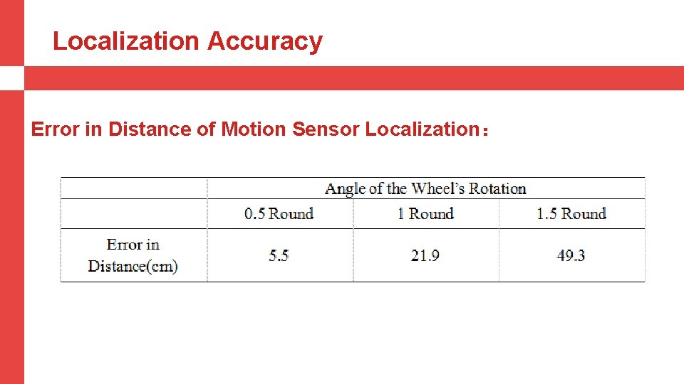 Localization Accuracy Error in Distance of Motion Sensor Localization： 