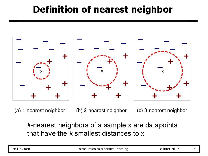 Definition of nearest neighbor k-nearest neighbors of a sample x are datapoints that have