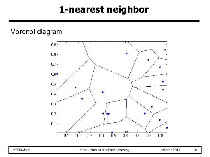 1 -nearest neighbor Voronoi diagram Jeff Howbert Introduction to Machine Learning Winter 2012 8
