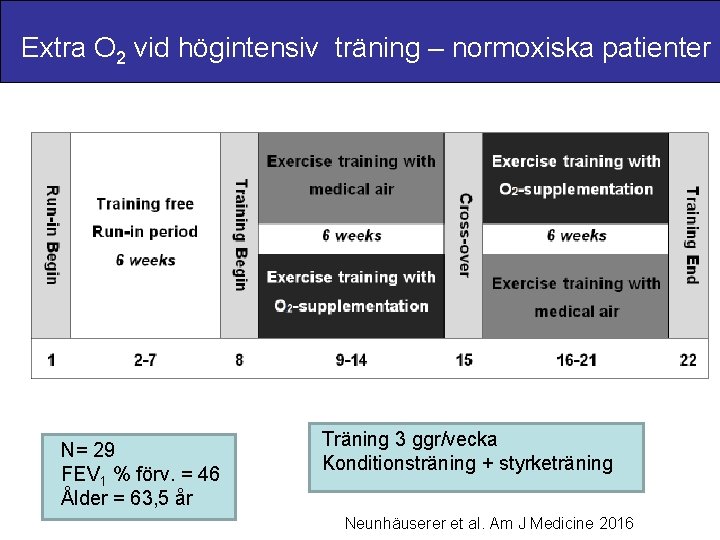 Extra O 2 vid högintensiv träning – normoxiska patienter N= 29 FEV 1 %