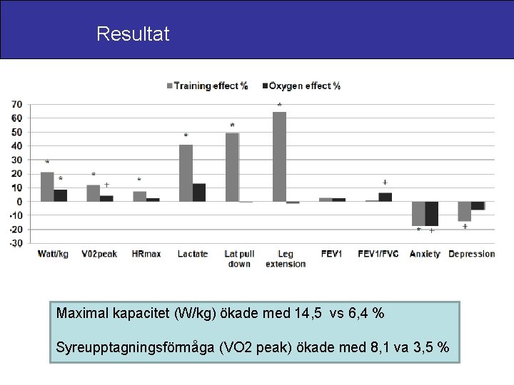 Resultat Maximal kapacitet (W/kg) ökade med 14, 5 vs 6, 4 % Syreupptagningsförmåga (VO