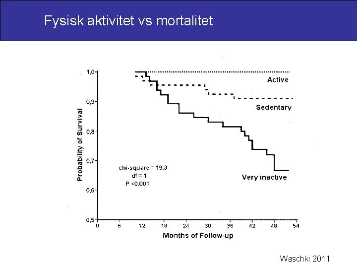 Fysisk aktivitet vs mortalitet Waschki 2011 