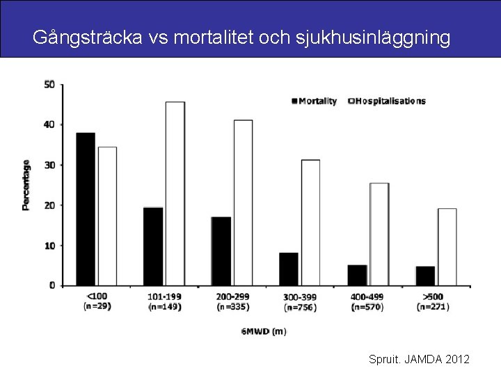 Gångsträcka vs mortalitet och sjukhusinläggning Spruit. JAMDA 2012 