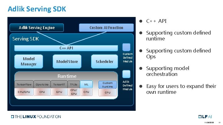 Adlik Serving SDK l C++ API Adlik Serving Engine Custom AI Function Serving SDK