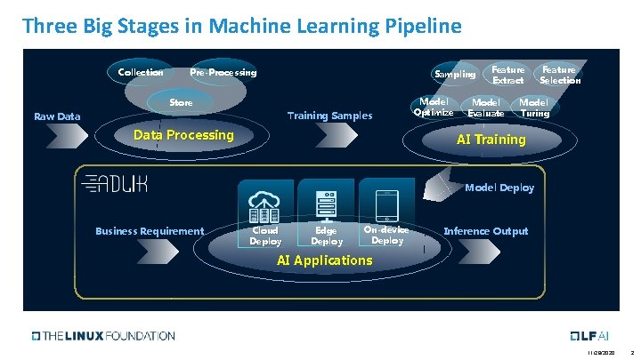 Three Big Stages in Machine Learning Pipeline Collection Pre-Processing Sampling Store Training Samples Raw