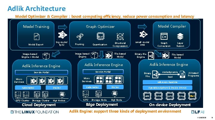 Adlik Architecture Model Optimizer & Compiler：boost computing efficiency, reduce power consumption and latency Model