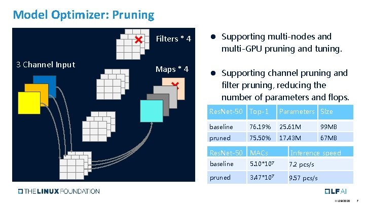 Model Optimizer: Pruning × 3 Channel Input Filters * 4 Maps * 4 ×