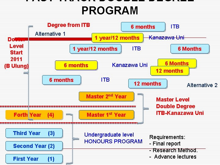 FAST TRACK DOUBLE DEGREE PROGRAM Degree from ITB Doctor Level Start 2011 (B Ulung)
