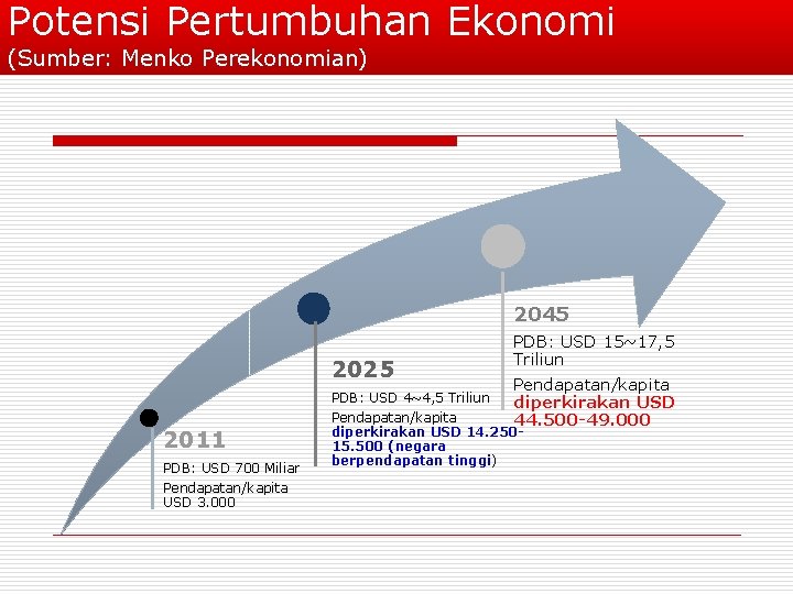 Potensi Pertumbuhan Ekonomi (Sumber: Menko Perekonomian) 2045 2025 2011 PDB: USD 700 Miliar Pendapatan/kapita