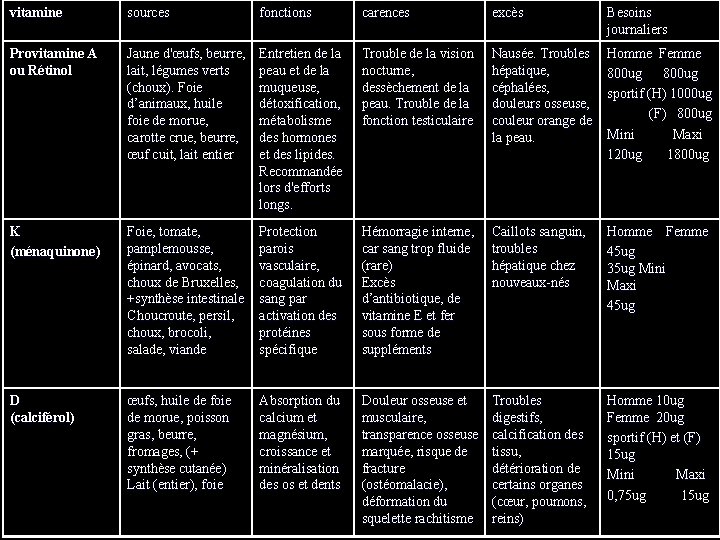 vitamine sources fonctions carences excès Besoins journaliers Provitamine A ou Rétinol Jaune d'œufs, beurre,