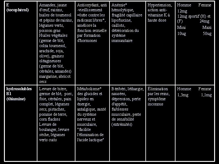 E (tocophérol) Amandes, jaune d'œuf, raisins, huiles de tournesol et pépins de raisins, légumes