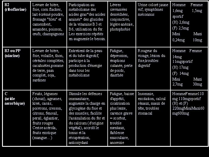 B 2 (riboflavine) Levure de bière, foie, corn flackes, lait écrémé poudre, fromage "bleu"