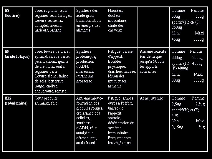 B 8 (biotine) Foie, rognons, œufs légumes secs, laitages. Levure sèche, riz complet, avocat,