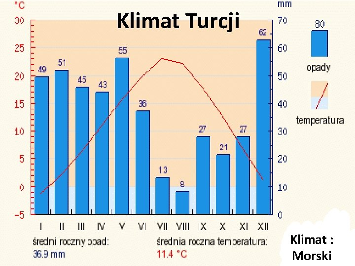 Klimat Turcji Klimat : Morski 